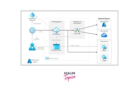 Image result for How Many Types of Azure Integration