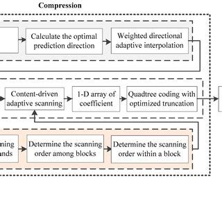 Image result for No Compression Algorithm for Experience