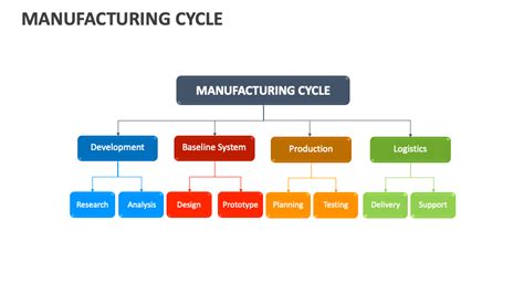 Toradh íomhá ar Life Cycle of Manufacturing