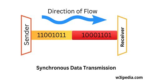 Image result for Synchronization in Data Communication