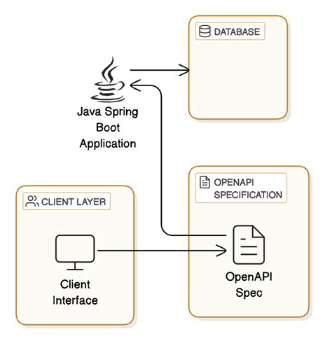 Image result for Java REST API