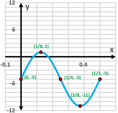Image result for Common Graph Sketch Function