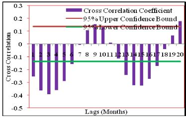 Image result for Cross-Correlation Constantant Python