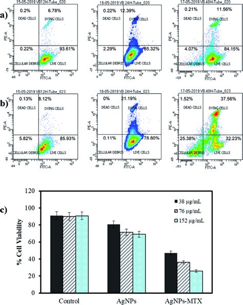 Image result for Cell Viability Assay Flow Cytometry