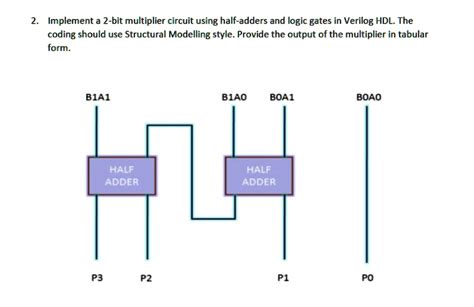Image result for 2-Bit Multiplier Verilog Code