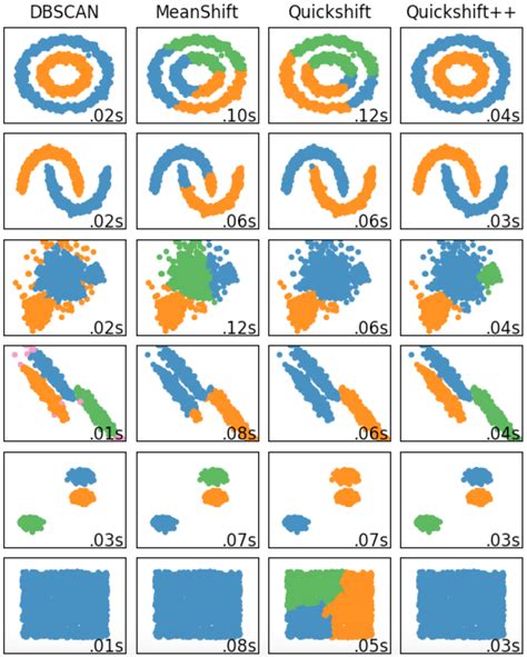 Comparison against other clustering algorithms on toy datasets, adapted ...