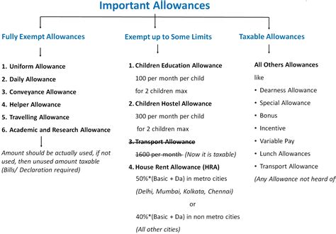 Image result for Cet Allowance