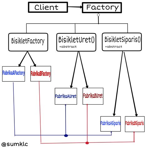 Abstract Factory Design Pattern Class Diagram に対する画像結果