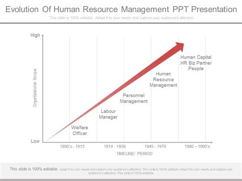 Image result for Evolution of Human Resource Management
