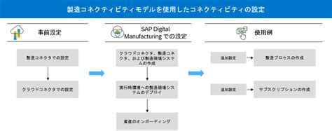 SAP Connection Server に対する画像結果