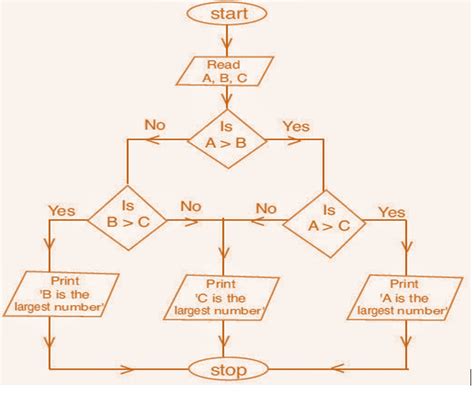 Image result for Flowchart for Comparing 3 Numbers