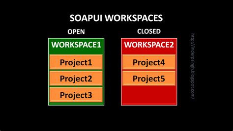 Image result for SoapUI Beginner Tutorial 1