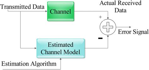 Image result for Deep Learning Based Channel Estimation System Block Diagram