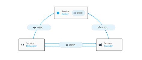Image result for What Is Soap API