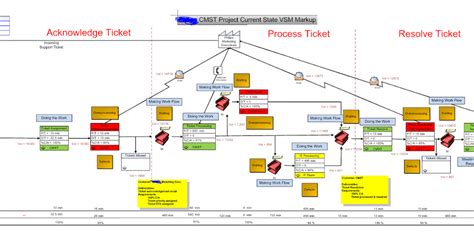 Image result for Basic Value Stream Map for Call Center
