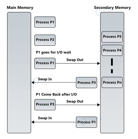 Image result for Memory Management Techniques Flowchart