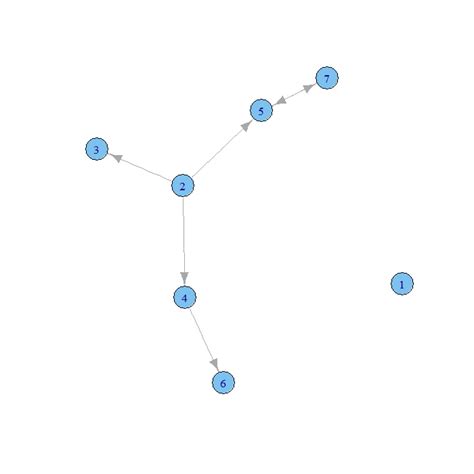 R Directed Relationship Graph に対する画像結果