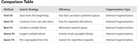 Afbeeldingsresultaten voor Memory Allocation Strategies