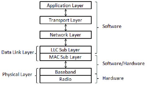 Image result for Protocol Stack Diagram