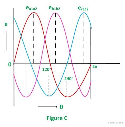Image result for 3 Phase Power Generation