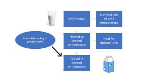 Afbeeldingsresultaten voor Low Temp Milk Powder Spray Process
