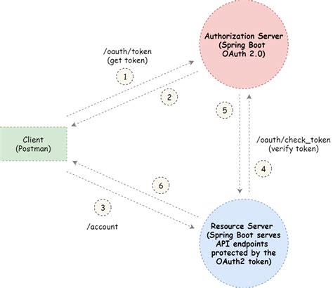 Image result for OAuth2 Example