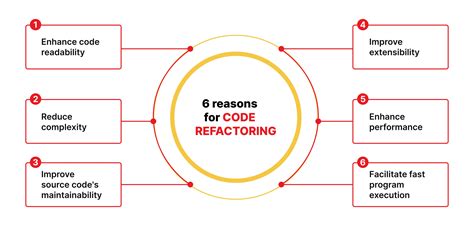 Code Refactoring Editing に対する画像結果