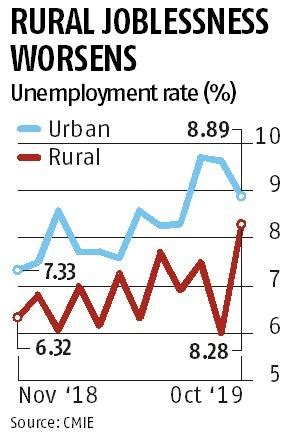 Bildergebnis für Pie Chart of Unemployment Rate in India
