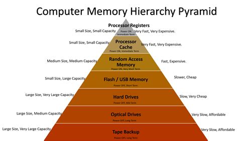 Image result for Difference Between Computer Level 1 Memory Chart