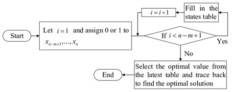 Flow Chart of Sequential Quadratic Programming-এর ছবি ফলাফল