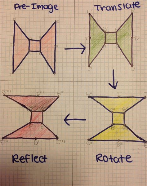 Image result for Transformation Math Project