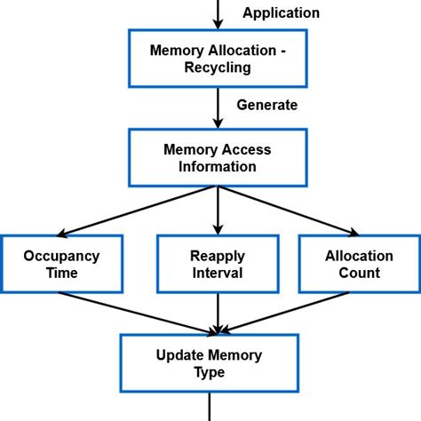 Image result for Data Flow Diagram Process Memory