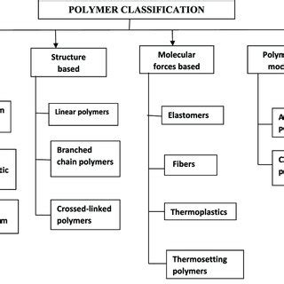Classification Biomaterial Flowchart 的图像结果
