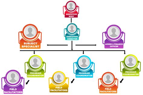 Image result for Management System Structure
