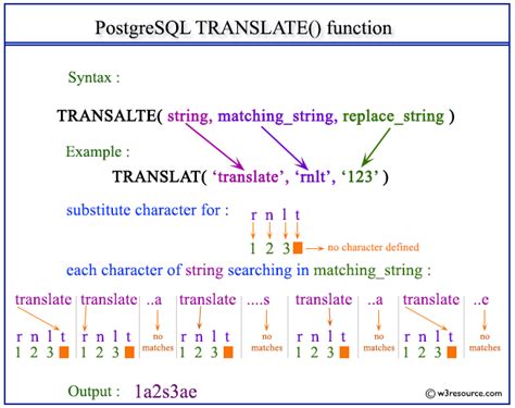 Toradh íomhá ar Translate Syntax in SAS