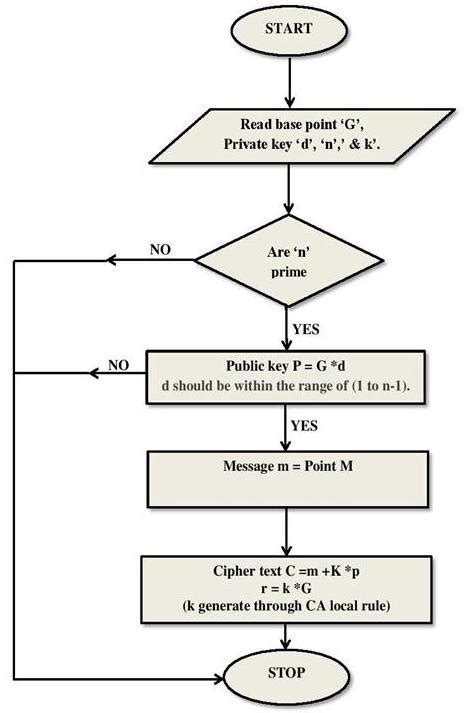 Afbeeldingsresultaten voor FY BCA Using C Subject Unit 1 Algorithm and Flow Chart