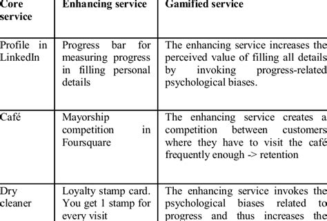 Image result for Gamification Task List Examples