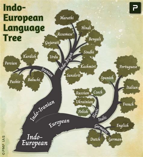 Language Family Tree に対する画像結果