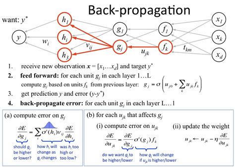 Toradh íomhá ar Backpropagation CNN Alhad Kumar