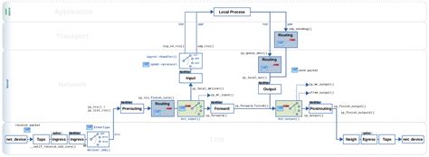 Image result for Linux Network Routing Diagram