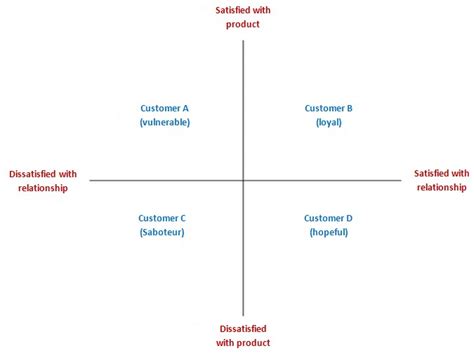 Image result for Customer Classification Form
