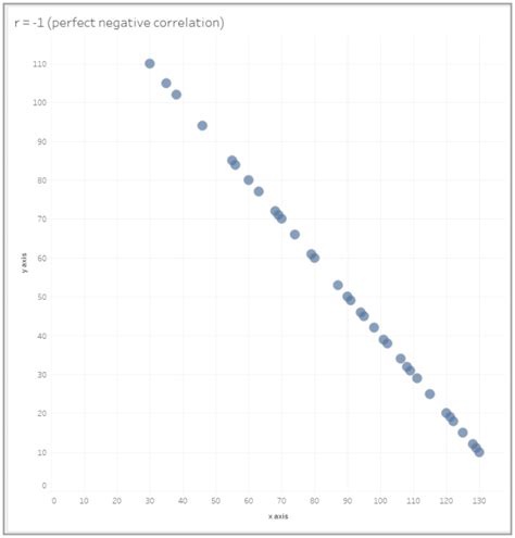 Résultat d’images pour Weak Negative Correlation Scatter Plot