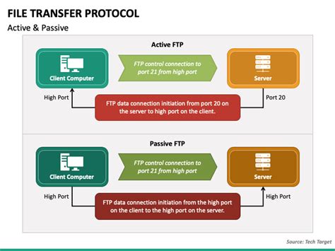 Image result for File Transfer Protocol Google Slide