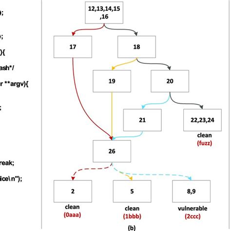 Image result for Control Flow Graph of a Source Code