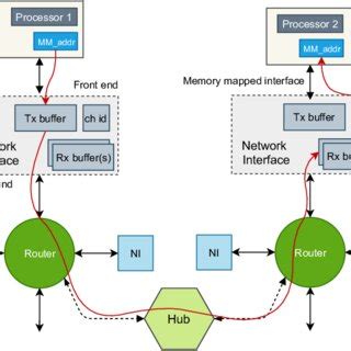 Image result for Write About Processor Memory Interface with Block Diagram