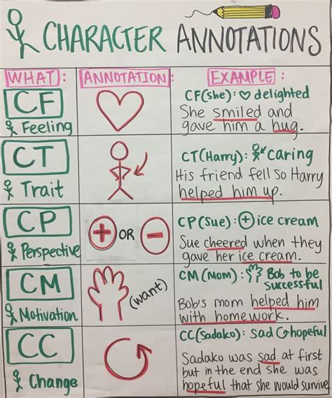 Image result for Cambridge Annotation Code