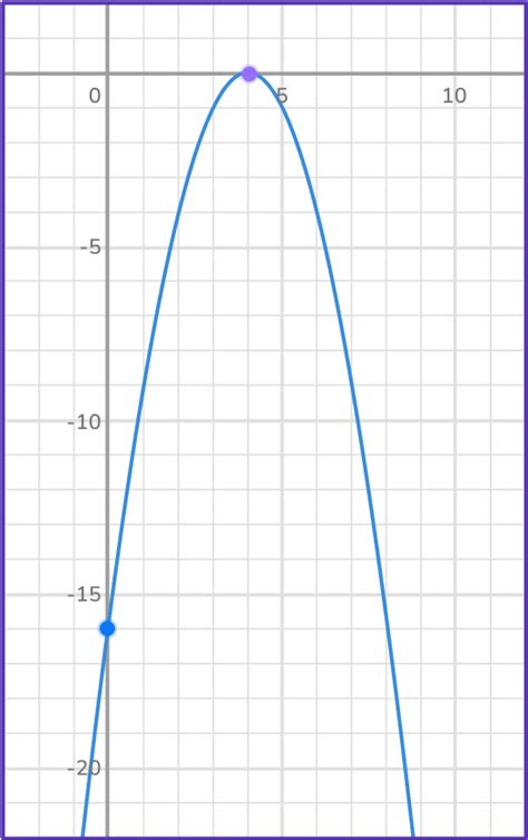 Image result for Negative Quadratic Graph
