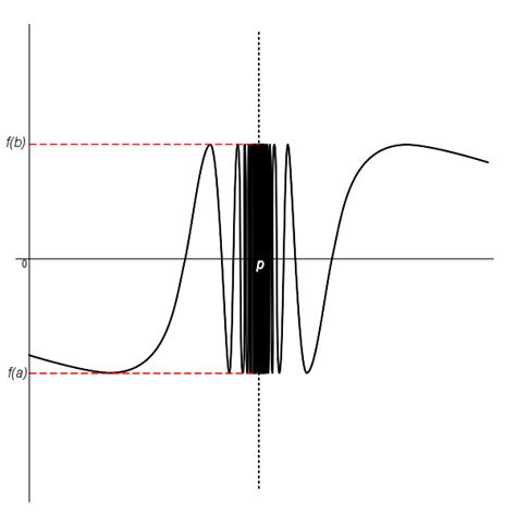 Image result for Oscillating Function