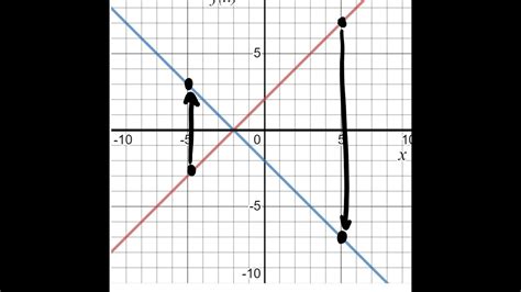 Image result for Graph Reflection Over X-Axis