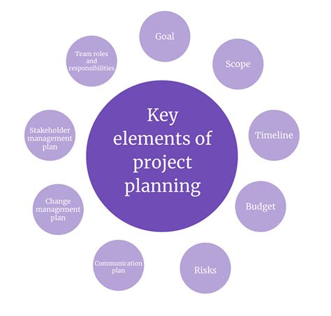 Image result for Essential Components of Project Management